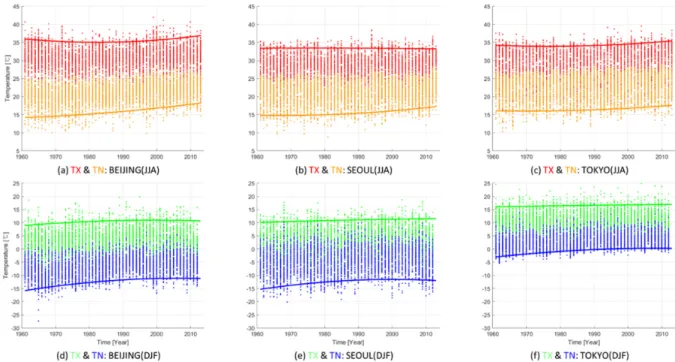 Fig. 5. Same as Fig. 1, but for 2 nd  order fitting curves of TX95% and TN05%.