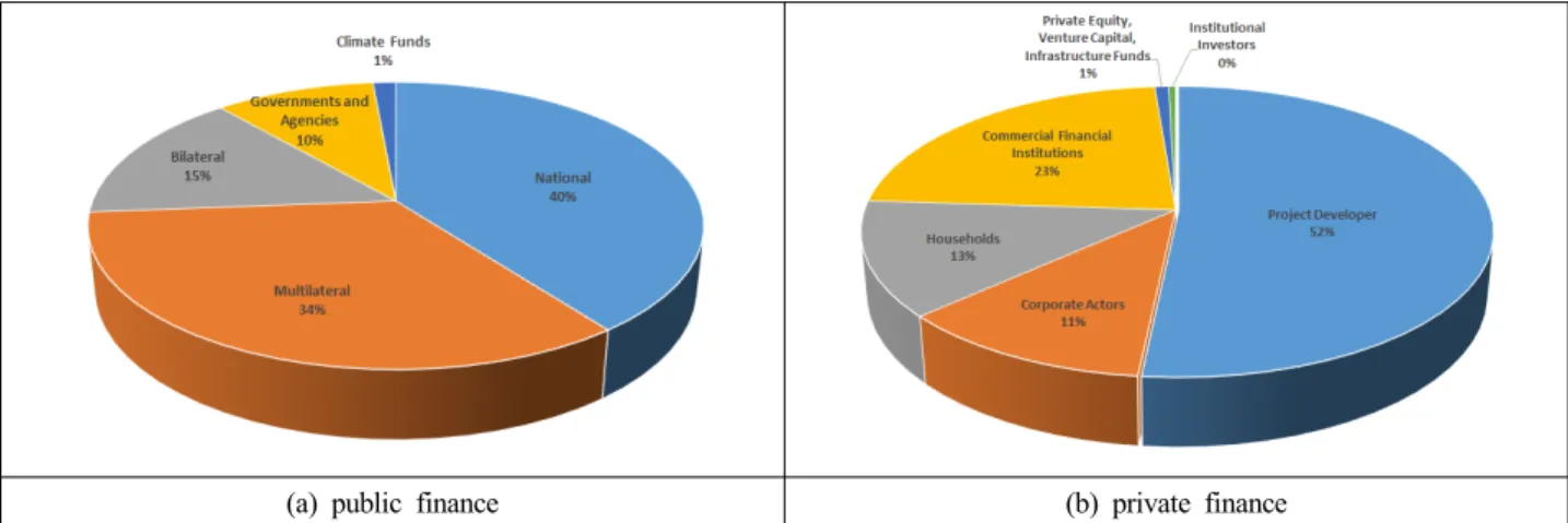 Fig. 2. The relative size of the climate fund.