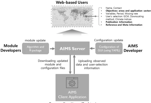 Fig. 7. Linkage between AIMS client application and web-based AIMS server.