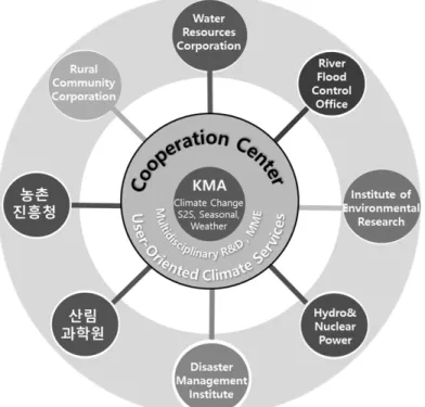Fig. 4. Conceptual diagram of cooperation center for application of weather and climate information.