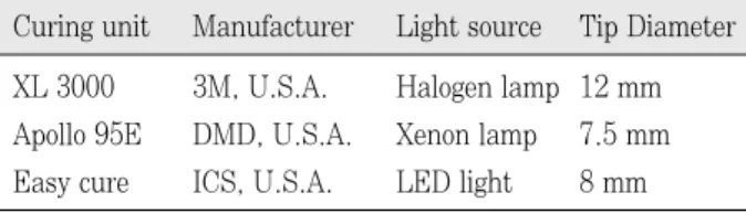 Table 3. Light source, resin shade and irradiation time for tested group