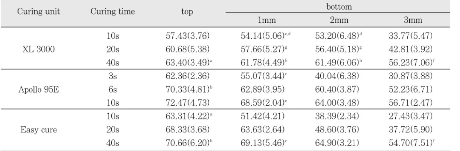 Table 4. Vicker's hardness number of B1 shade Mean(S.D.), n=15