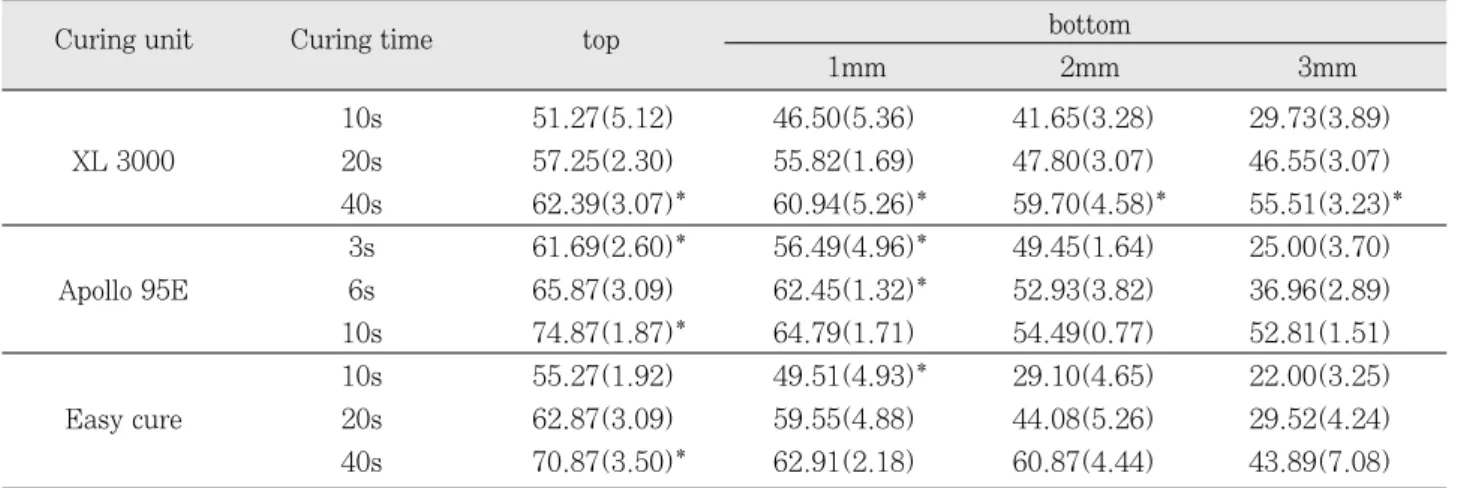 Fig. 2. Vicker's hardness number of composite cured by XL 3000 