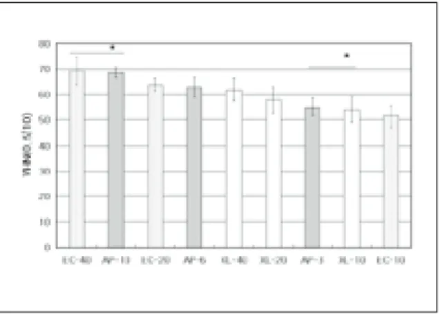 Fig. 6. Mean VHN of B1 shade experimental groups on 1mm from the top surface.
