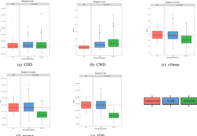 Fig. 4. The comparison of reproducibility between SQM and SDQDM downscaling techniques for the precipitation related climate indices.