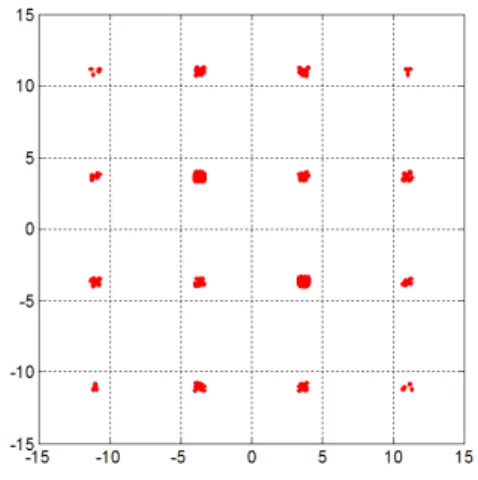 그림 5. 16-QAM  변조를 위한     값 Fig. 5.    values  for  16-QAM  modulation.