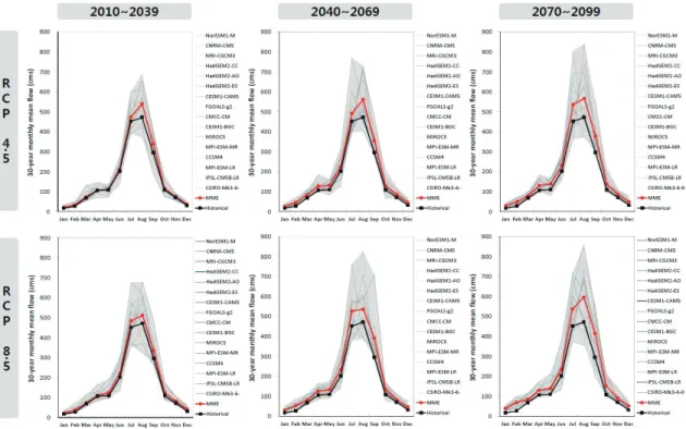 Fig. 9. Changes in 30-year average monthly dam inflow according to RCP scenarios and future periods.