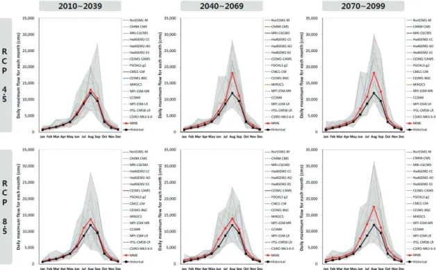 Fig. 10. Changes in 30-year average daily maximum dam inflow for each month according to RCP scenarios  and future periods.