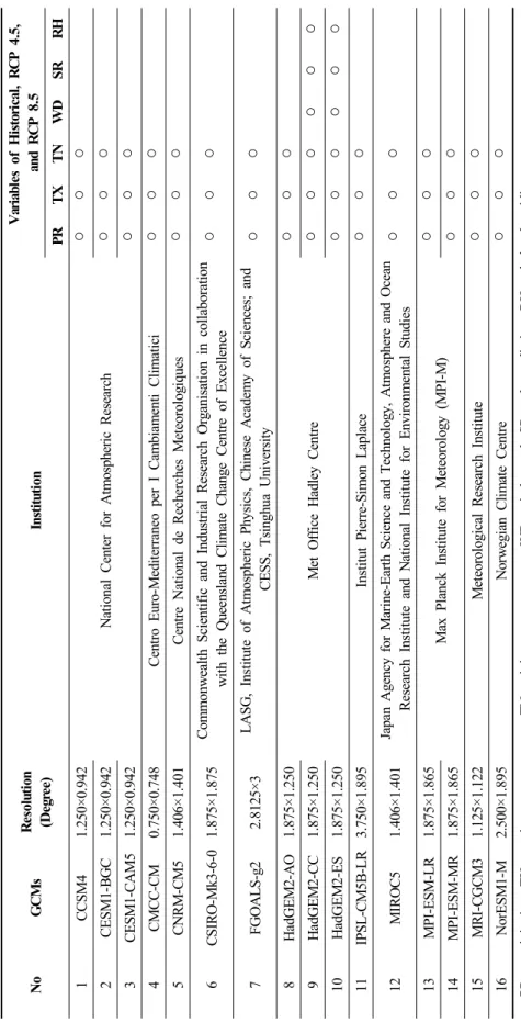 Table 2. Selected Global Climate Models(GCMs) for downscaling procedure