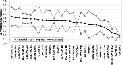 Fig. 2. Reproducibility evaluation result of raw GCMs in consideration of spatial and temporal correlation  coefficient.