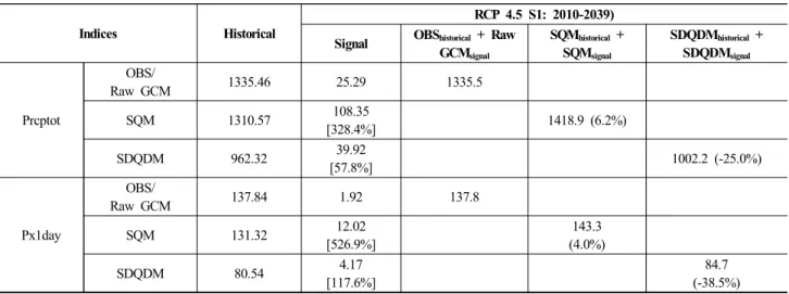 Table 4. Performance comparison of downscaling techniques by considering both median values for historical period  and relative changes (signals) for the future period (RCP 4.5, 2010 ∼2039)