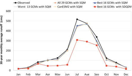 Fig. 7. Reproducibility result according to the selection of different GCMs and donwscaling technique.
