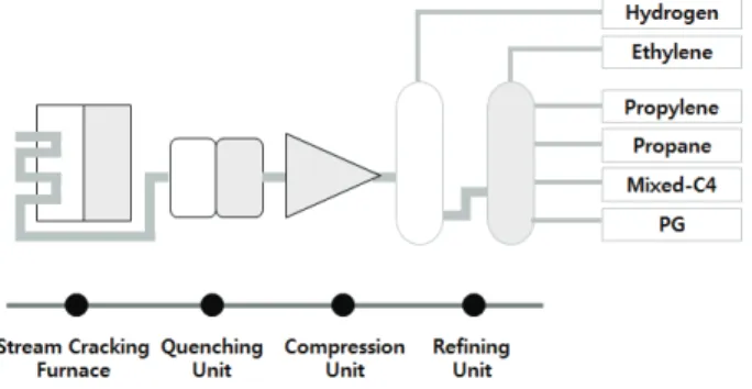Fig. 1. Naphtha Cracking Center.