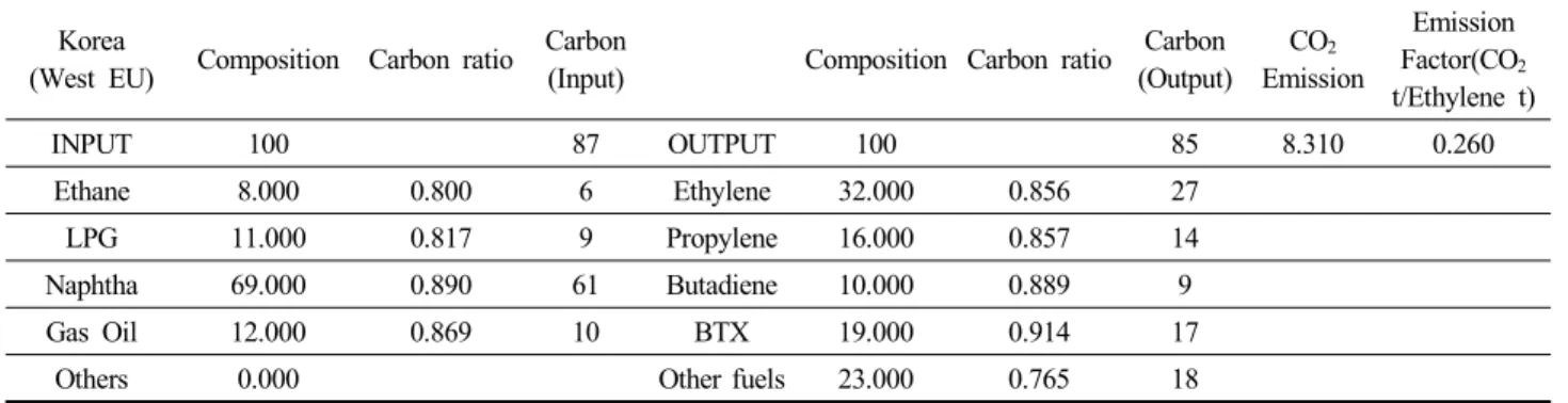 Table 2. CO 2  Emission Factor estimate (INPUT data: Japan, OUTPUT data: Korea)Korea