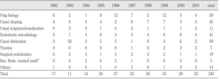 Table 5. Number of papers according to the subject on Endodontics