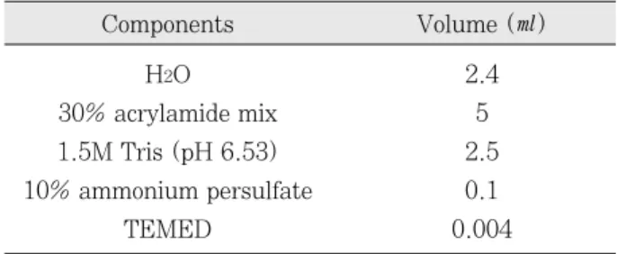 Table 1. The  solutions  for  preparing  15%  polyacry- polyacry-lamide gel (10㎖) H 2 O 2.4 30% acrylamide mix 5 1.5M Tris (pH 6.53) 2.5 10% ammonium persulfate 0.1 TEMED 0.004Components Volume (㎖) Tridistilled Water 15% Polyacrylamide GelCa(OH)2