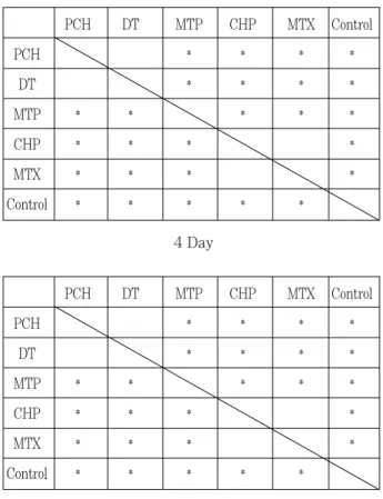 Table 6. Concentration of calcium ion in released solution of calcium hydroxide pastes