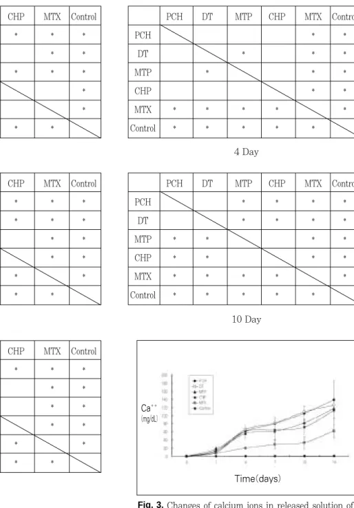 Fig. 3. Changes of calcium ions in released solution of calcium hydroxide PCHDTMTPCHPMTXControlPCH*****DT***MTP****CHP***MTX****Control*****