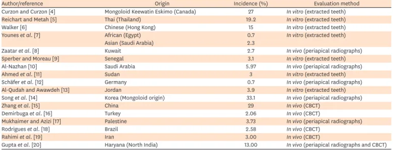 Table 1. Prevalence of supernumerary root in mandibular first molar