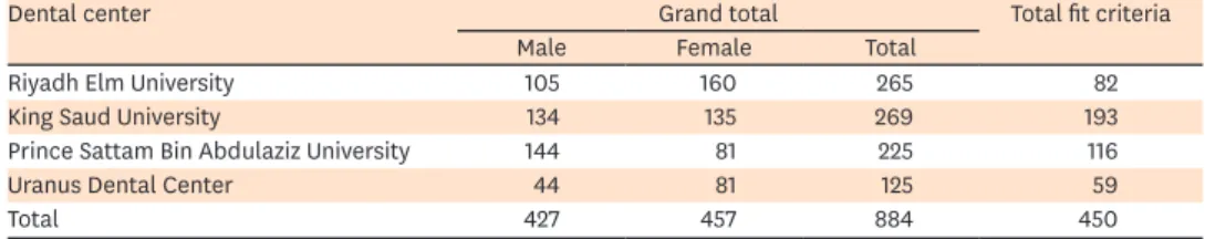 Table 2. Total number of evaluated cone-beam computed tomography images