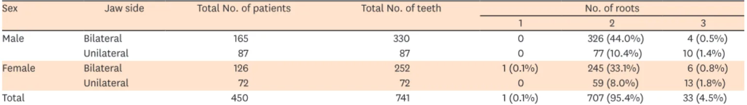 Table 3. Number of roots of mandibular first molar in relation to sex and jaw side