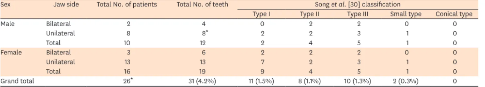 Table 5. Morphology of the distolingual root (entomolaris) based on Song et al. [30] classification
