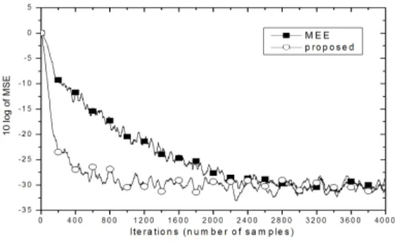 Fig. 5. MSE  learning  curves  of  the  MEE  and  MZEP  algorithm  for  binary  symbol  points.