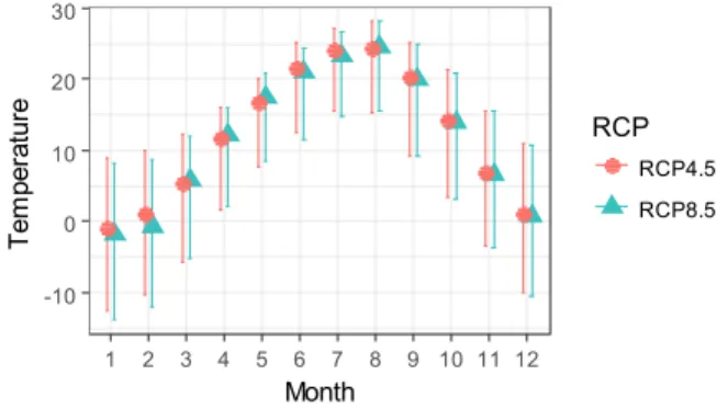 Fig. 2. Long-term (2021-2050) monthly mean variations of surface temperature projected by the five  ensemble regional scenarios of RCP4.5 and  RCP8.5 over South Korea