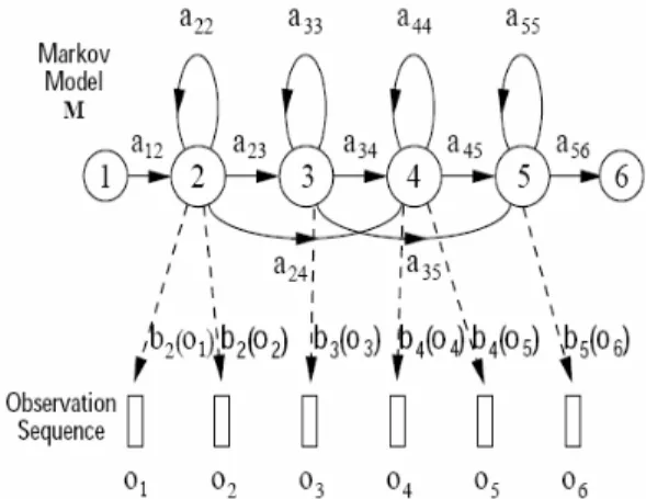 Fig. 1. Hidden  Markov  Model