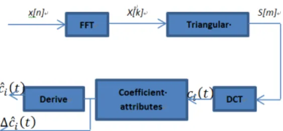 Fig. 2. Mel-Frequency  Cepstrum  Coefficient