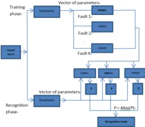 Fig. 3. System  structure  recognition  engine  failures into  features  (parameters)