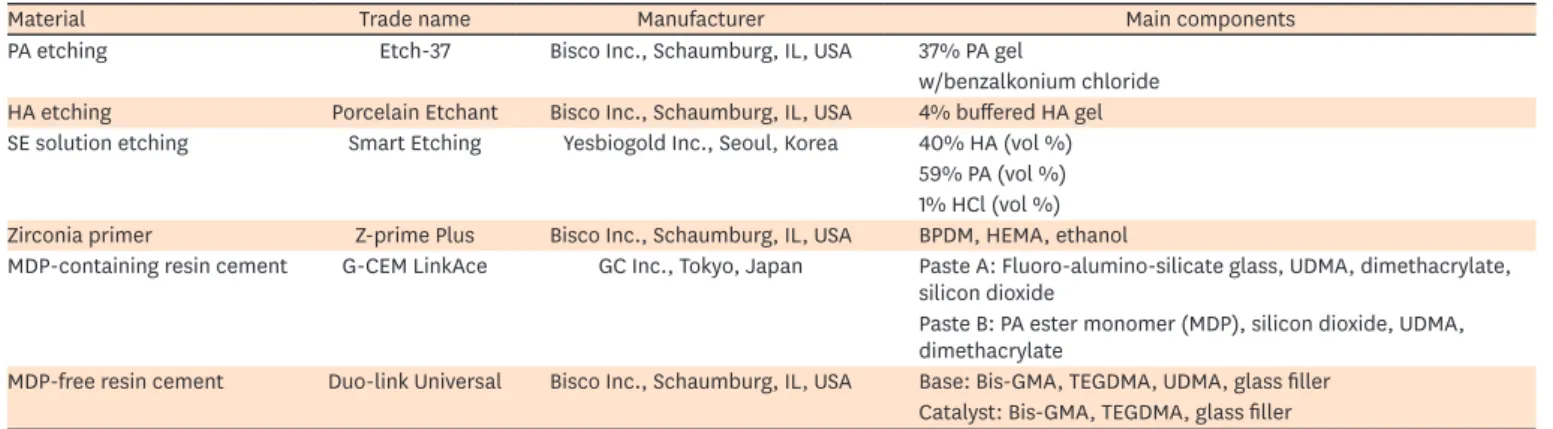 Table 1. Materials used, manufacturers, and major components
