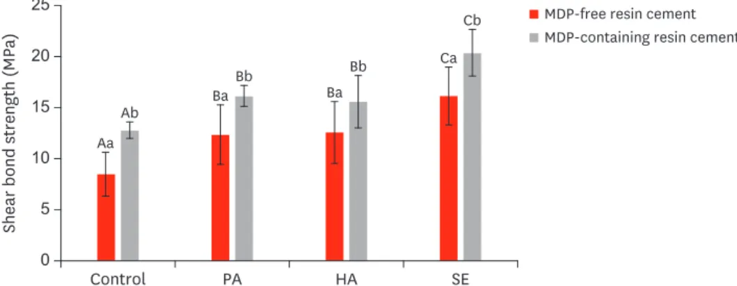 Figure 1. Shear bond strength values of yttria-stabilized tetragonal zirconia polycrystal (Y-TZP) in each group  etched under various conditions with different resin cements