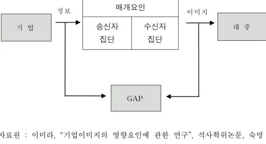 그림 2.기업이미지의 형성과정 자료원 :이미라,“기업이미지의 영향요인에 관한 연구”,석사학위논문,숙명 여대 대학원,1993,p20 <그림 2>에서 제시한 형성과정에서의 형성요인으로는 첫째,경찰에 대한 정보로 송신자의 파악단계라고 볼 수 있으며 송신자,즉 경찰이 알리고자 하는 경찰의 실태와 지위에 대한 정보로 구성된다