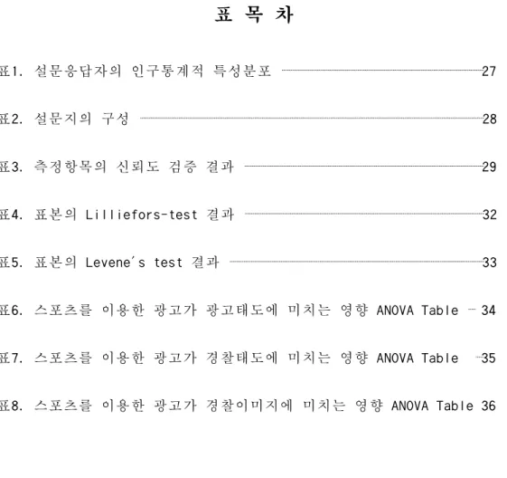 표 목 차 표 설문응답자의 인구통계적 특성분포 표 설문지의 구성 표 측정항목의 신뢰도 검증 결과 표 표본의 결과 표 표본의 결과 표 스포츠를 이용한 광고가 광고태도에 미치는 영향 표 스포츠를 이용한 광고가 경찰태도에 미치는 영향 표 스포츠를 이용한 광고가 경찰이미지에 미치는 영향
