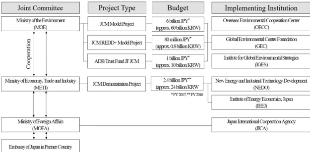 Fig.  1.  Governance  structure  of  the  JCM.