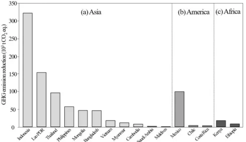 Fig.  3.  Expected  greenhouse  gas  emissions  reduction  in  (a)  Asia,  (b)  America  and  (c)  Africa  by  implementing  JCM  Model  Projects