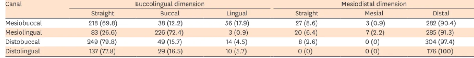 Table 2.  Distribution of isthmuses in each root segment