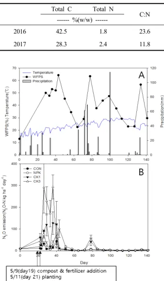 Fig.  3.  Temporal  change  in  %  water  filled  pore  space  (%  WFPS),  temperature,  precipitation,  and  N 2 O  emission  rates  from  the  treatments  and  control  in  2017