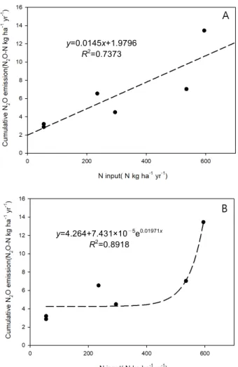 Table  3.  Comparison  of  N 2 O  emission  factors  between  2016  and  2017 Emission  factor (N 2 O-N  kg  N  kg —1 ) 2016 2017 NPK 0.0154 0.0115 CK 0.0195 0.0080 지수 함수적으로 증가하여 배출계수가 과대평가되었을 수가  있다
