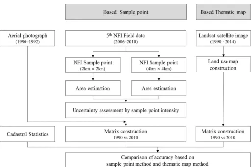 Fig.  3.  Study  flow  chart  for  this  study. 구분  정보는  5차  NFI에서  취득한  토지이용정보를  이용하였 다