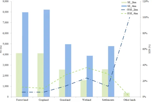 Fig.  4.  Uncertainty  assessment  by  sample  point  intensity  at  2010  year.하였으며(식 1),  각 토지이용구분의 추정면적에 대한 불확실성을  평가하였다(식  2,  식  3)(Cochran,  1977;  IPCC  2006).×(1)Standard  error(SE)  =   ×   (2)