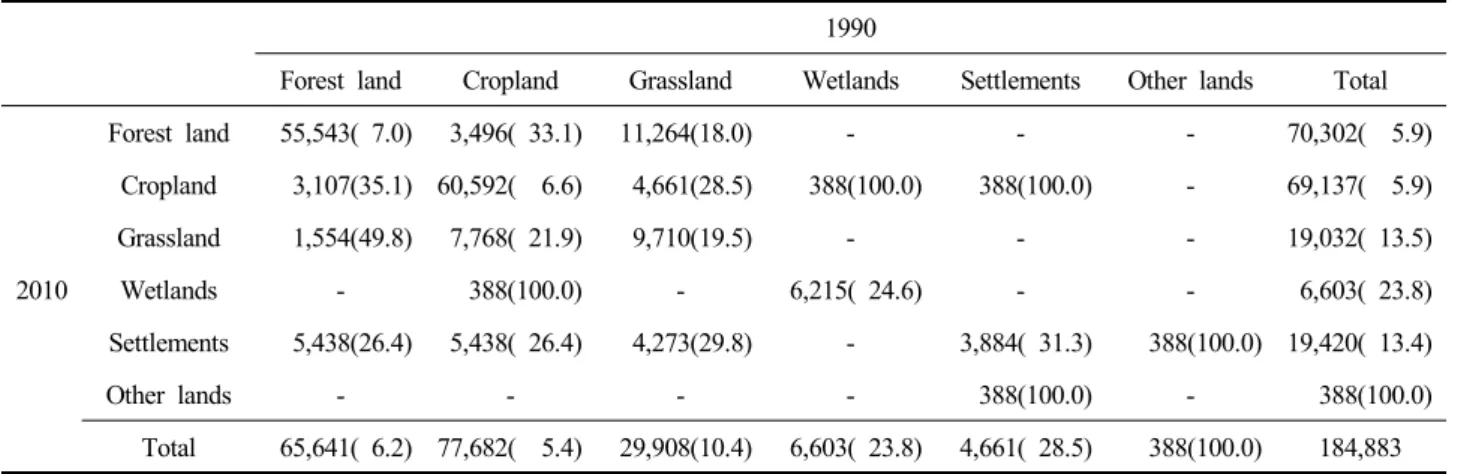 Table  1.  Land-use  area  and  uncertainty  by  2  km  ×  2  km  sample  point (Unit:  ha) 1990