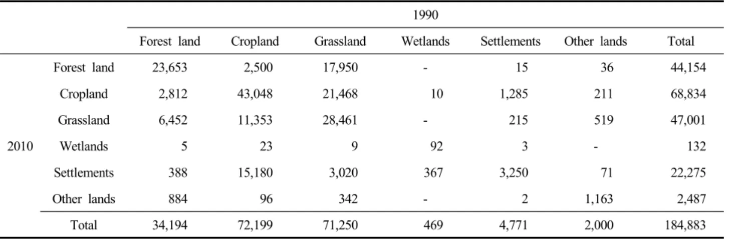 Table  2.  Land  use  change  matrix  by  thematic  map (Unit:  ha) 1990