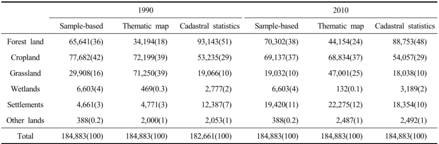 Table  3.  Comparison  of  estimated  area  by  the  differnent  data  sources [Unit:  ha  (%)]