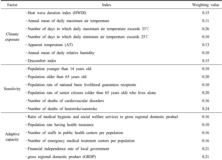 Table  1.  Indices  and  weighting  values  of  health  vulnerability  to  heat  extremes