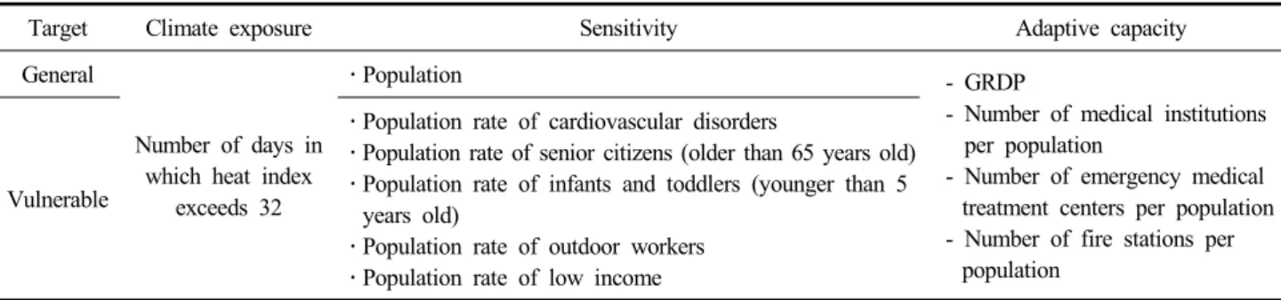 Table  2.  An  example  of  thermal  diseases  vulnerability  to  heat  extremes