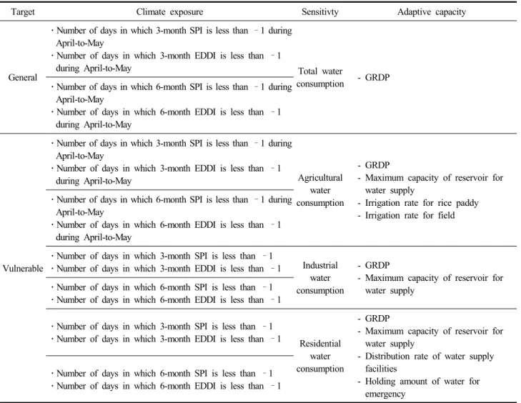 Table  3.  An  example  of  water  vulnerability  to  drought
