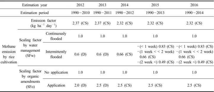 Table  1.  Changes  of  emission  factor  and  scaling  factor  used  to  calculate  for  methane  emission  in  paddy  fields Estimation  year 2012 2013 2014 2015 2016 Estimation  period 1990 ∼2010 1990∼2011 1990∼2012 1990 ∼2013 1990 ∼2014 Methane  emissi