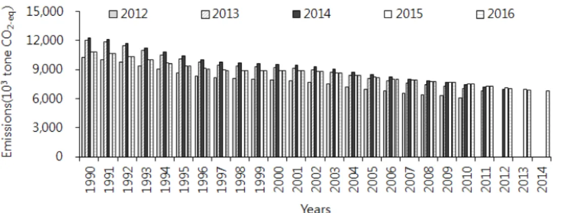Fig.  1.  Comparison  of  methane  emissions  as  calculation  methodology  in  rice  cultivation.보정계수를 적용하여 Tier  2  수준의 배출량 산정체계를 구축하였다